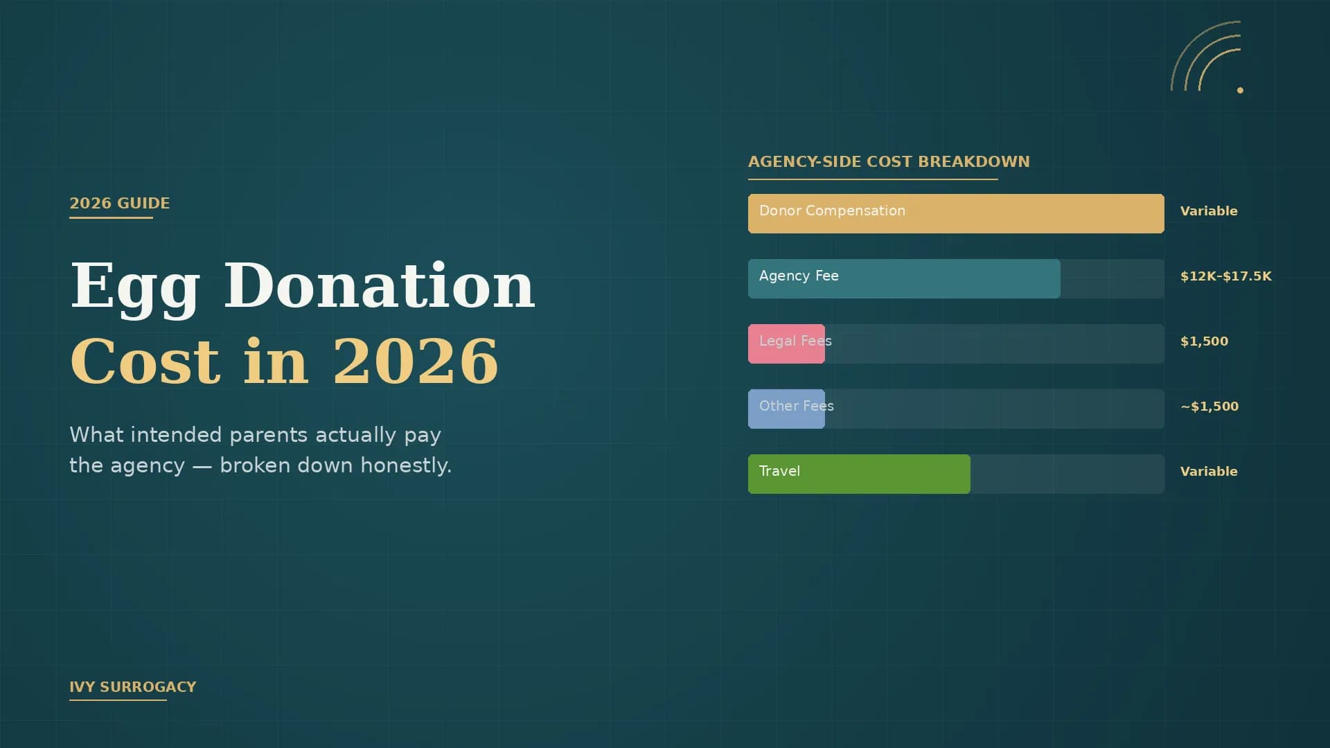 Featured image for "Egg Donation Cost in 2026" article, showing an agency-side cost breakdown with five line items: donor compensation, agency fee, legal fees, other fees, and travel.