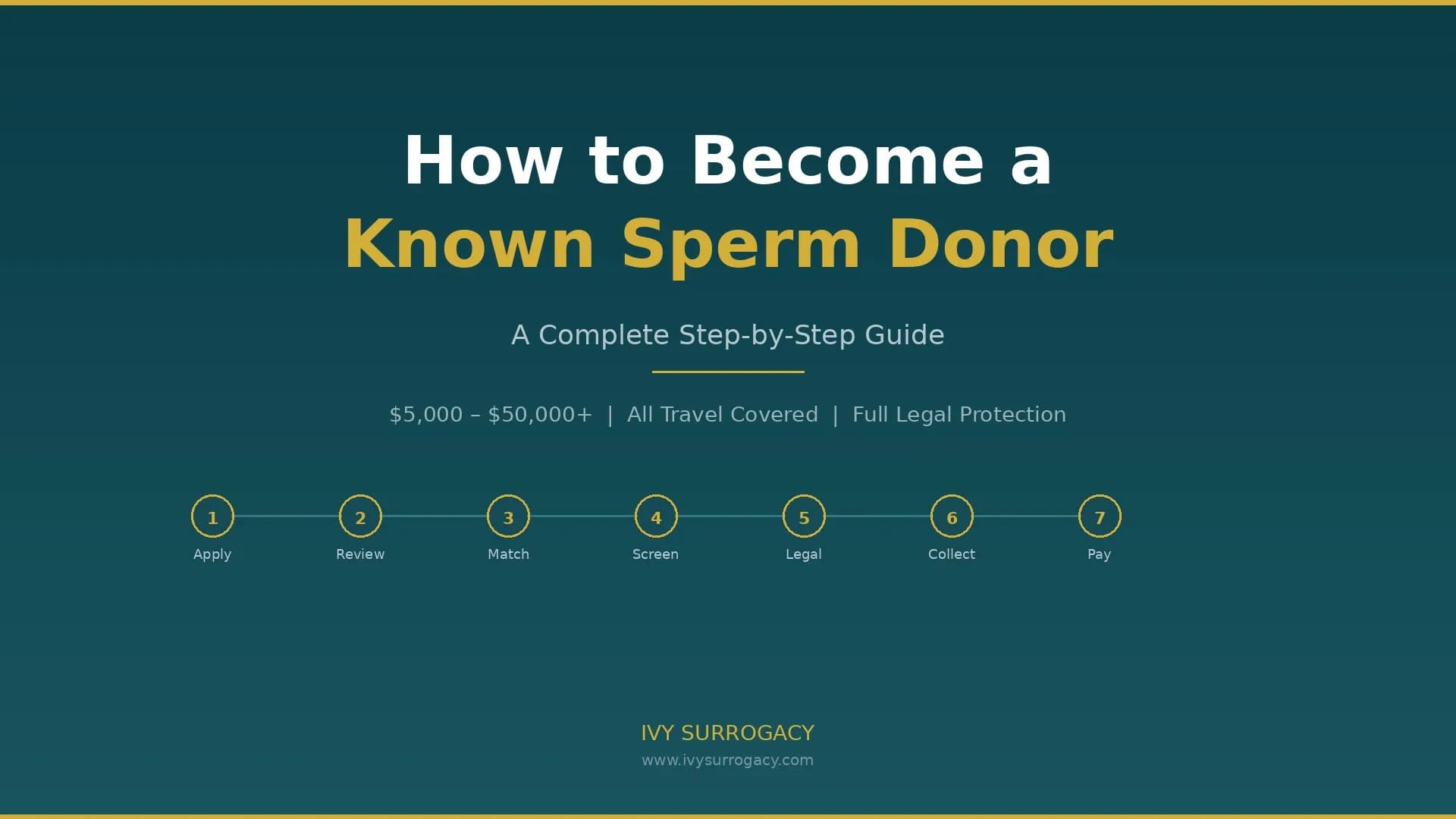 Infographic showing the 7 steps of the known sperm donation process — Apply, Review, Match, Screen, Legal, Collect, Pay — with compensation range of $5,000 to $50,000+