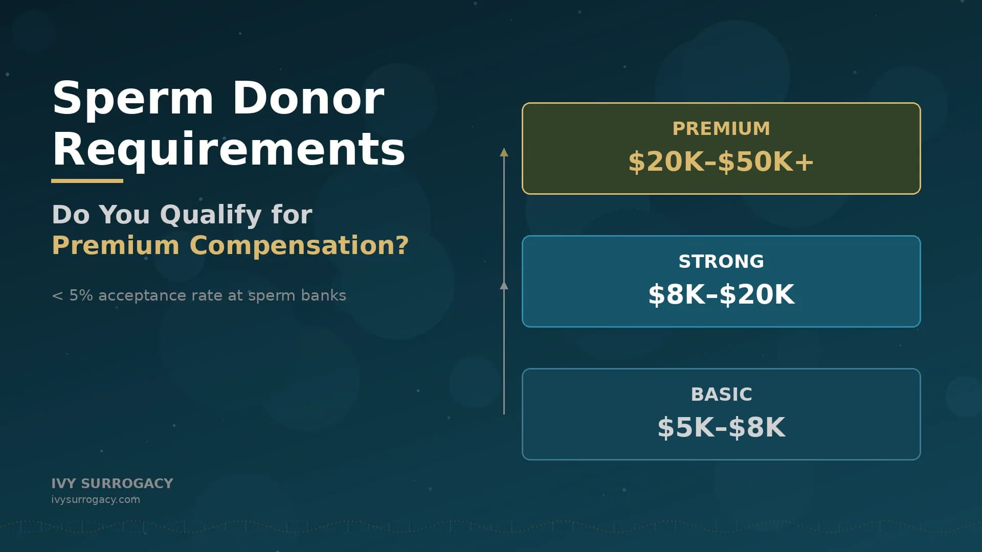 `Sperm donor requirements broken down by qualification tier — basic, strong, and premium profiles with corresponding compensation ranges from $5K to $50K+`