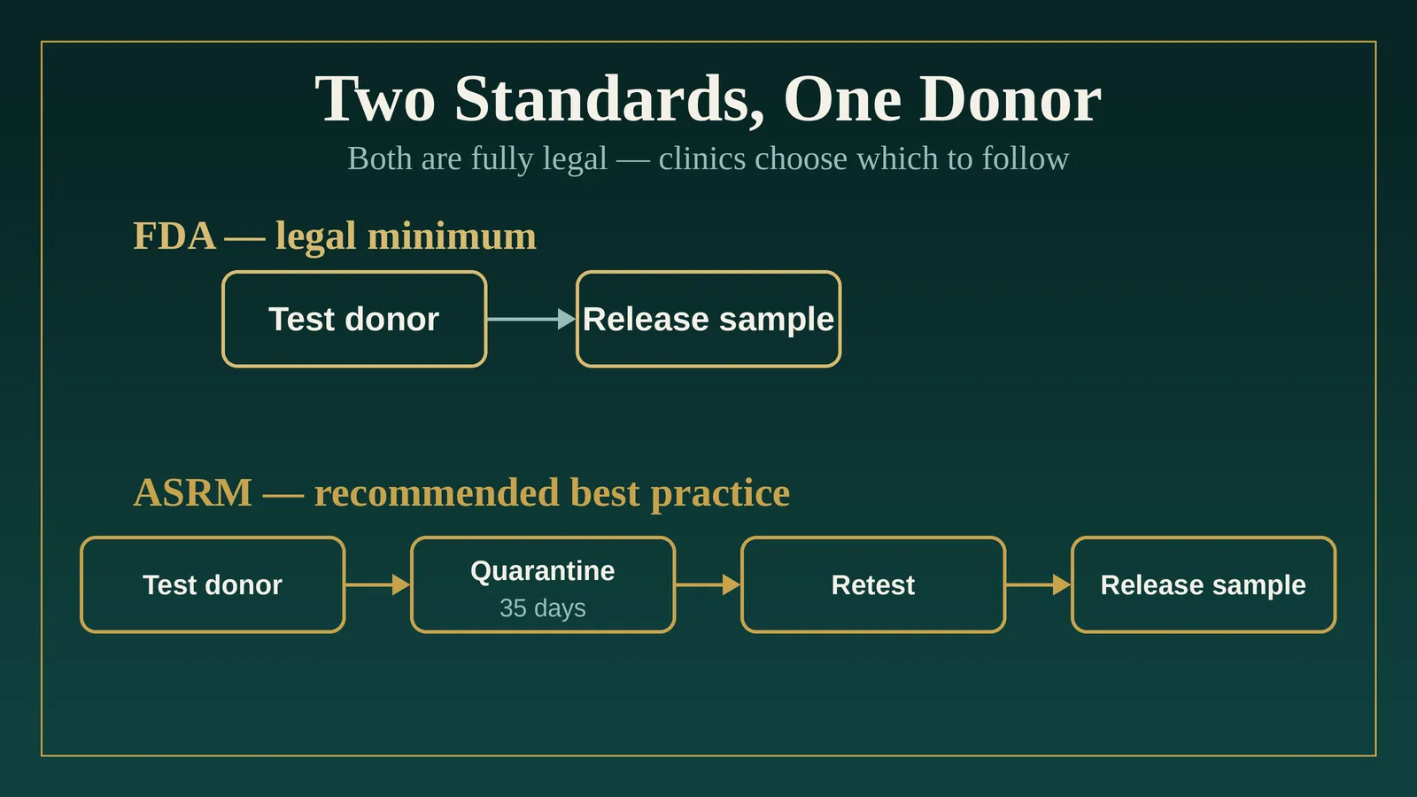 Process diagram comparing two clinic standards for a known sperm donor: the FDA legal minimum (test donor, then release the sample) versus the ASRM recommended best practice (test donor, 35-day quarantine, retest, then release the sample).