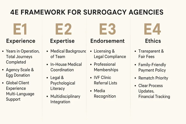 4E Framework