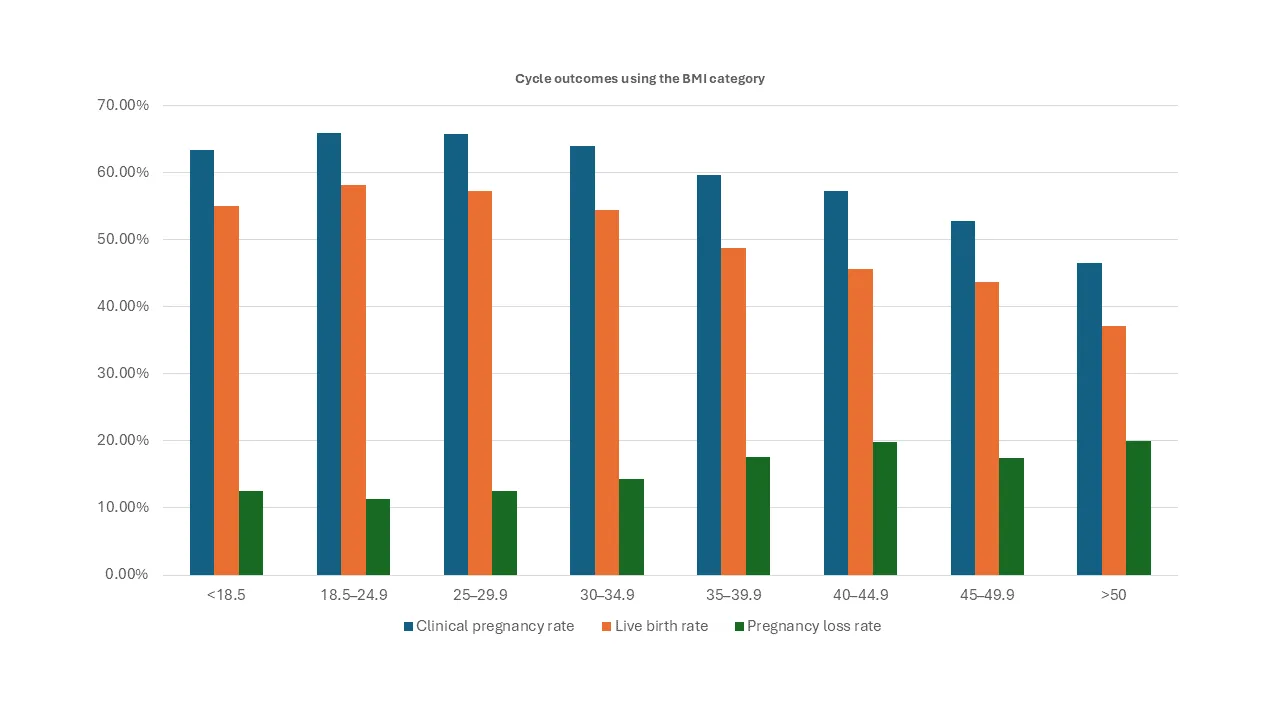BMI success rate