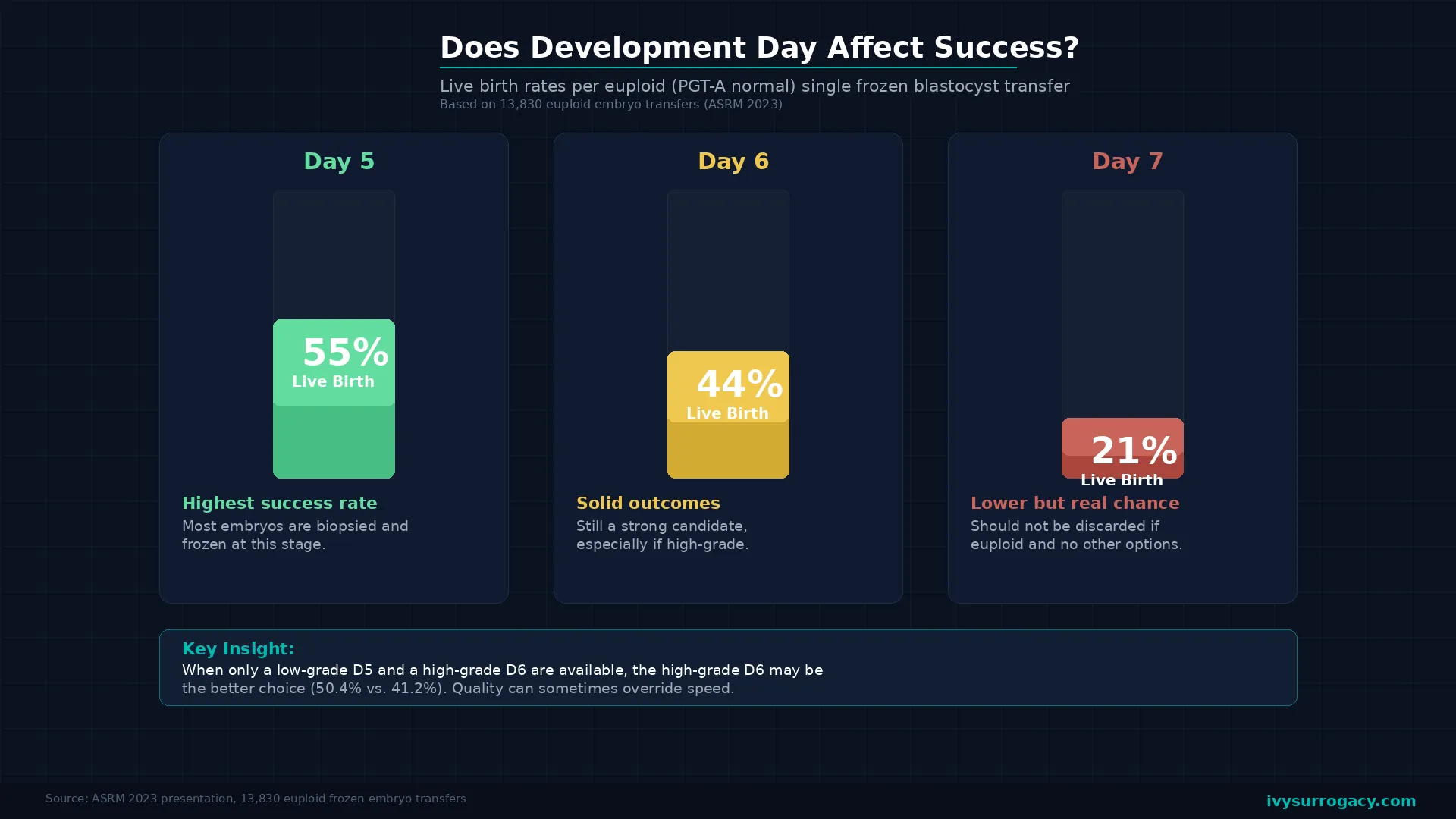 Comparison chart showing live birth rates per euploid frozen blastocyst transfer by development day: Day 5 at 55%, Day 6 at 44%, and Day 7 at 21%, based on 13,830 euploid embryo transfers presented at ASRM 2023. Includes key insight that a high-grade Day 6 may outperform a low-grade Day 5.