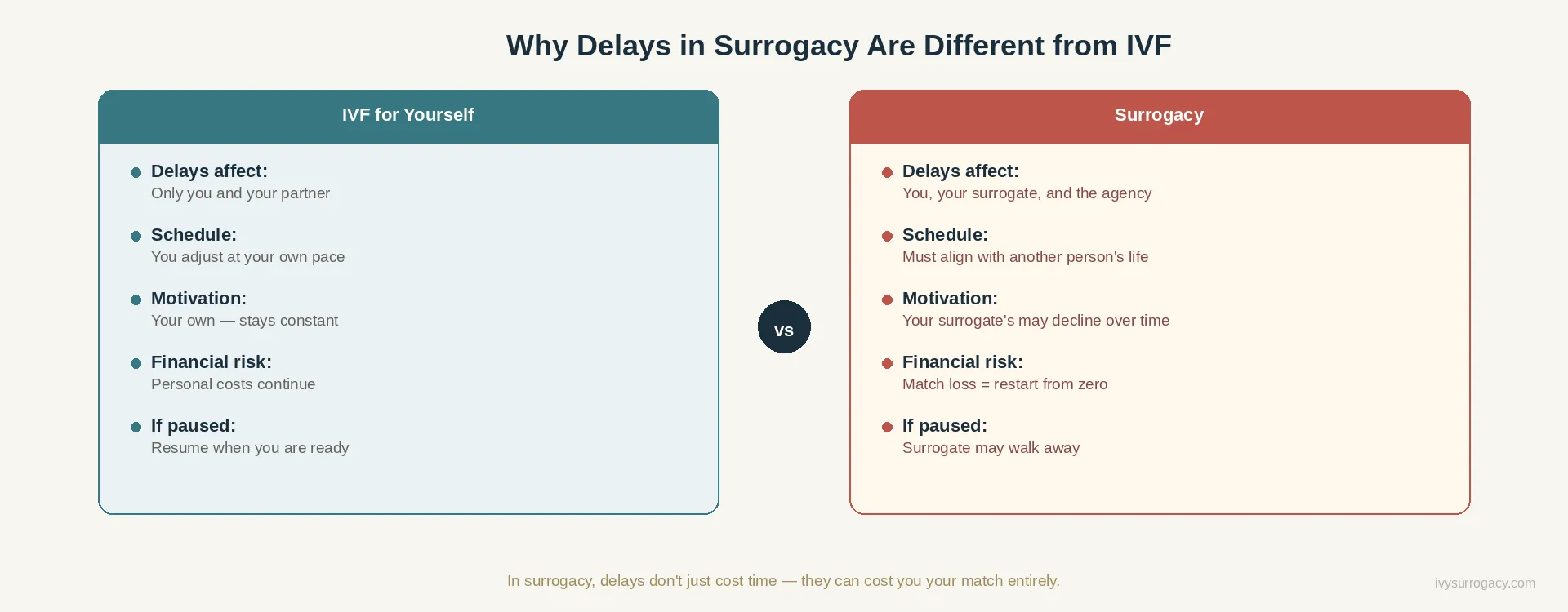 Side-by-side comparison of IVF for yourself versus surrogacy, showing how delays in surrogacy affect more people, carry higher financial risk, and can result in losing the surrogate match entirely.