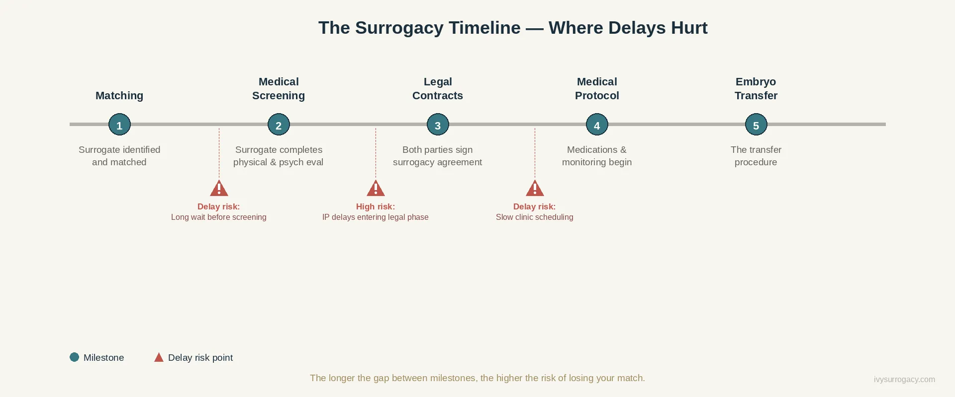 Surrogacy process timeline showing five key milestones from matching to embryo transfer, with delay risk points highlighted between stages where the process is most vulnerable to stalling.