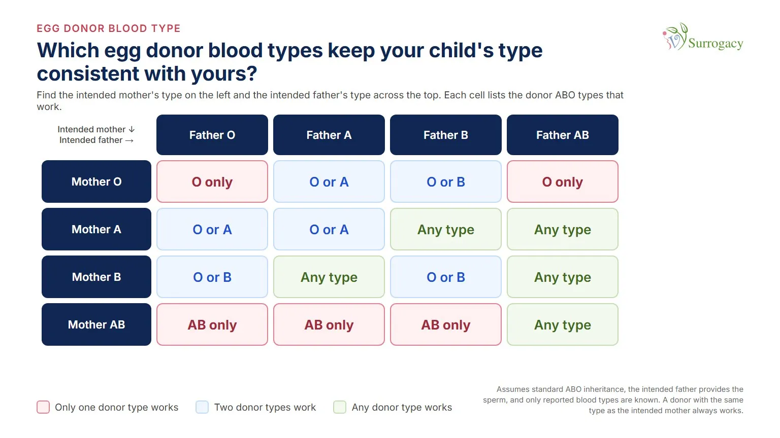 Chart showing which egg donor ABO blood types keep a child's blood type consistent with the intended parents' types, by intended mother and father blood type