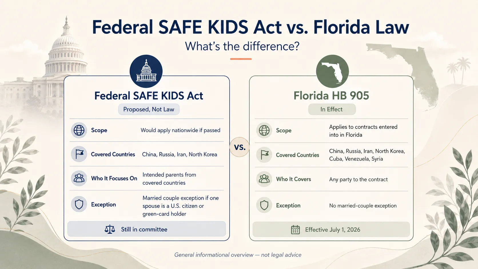 Comparison of the proposed federal SAFE KIDS Act and Florida HB 905, including their legal status, geographic scope, covered countries, affected parties, and married-couple exception.