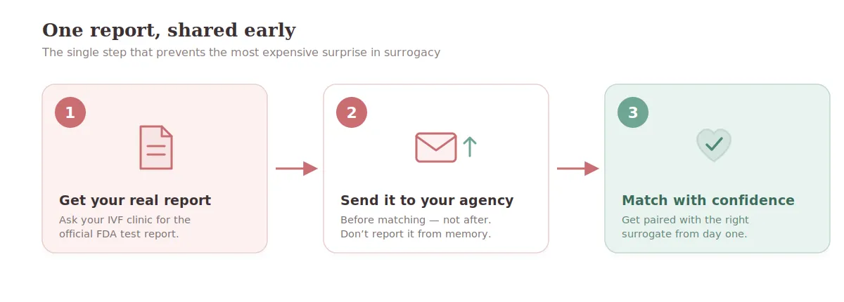 Three-step infographic: get your real FDA test report from your IVF clinic, send it to your agency before matching, and match with the right surrogate with confidence.