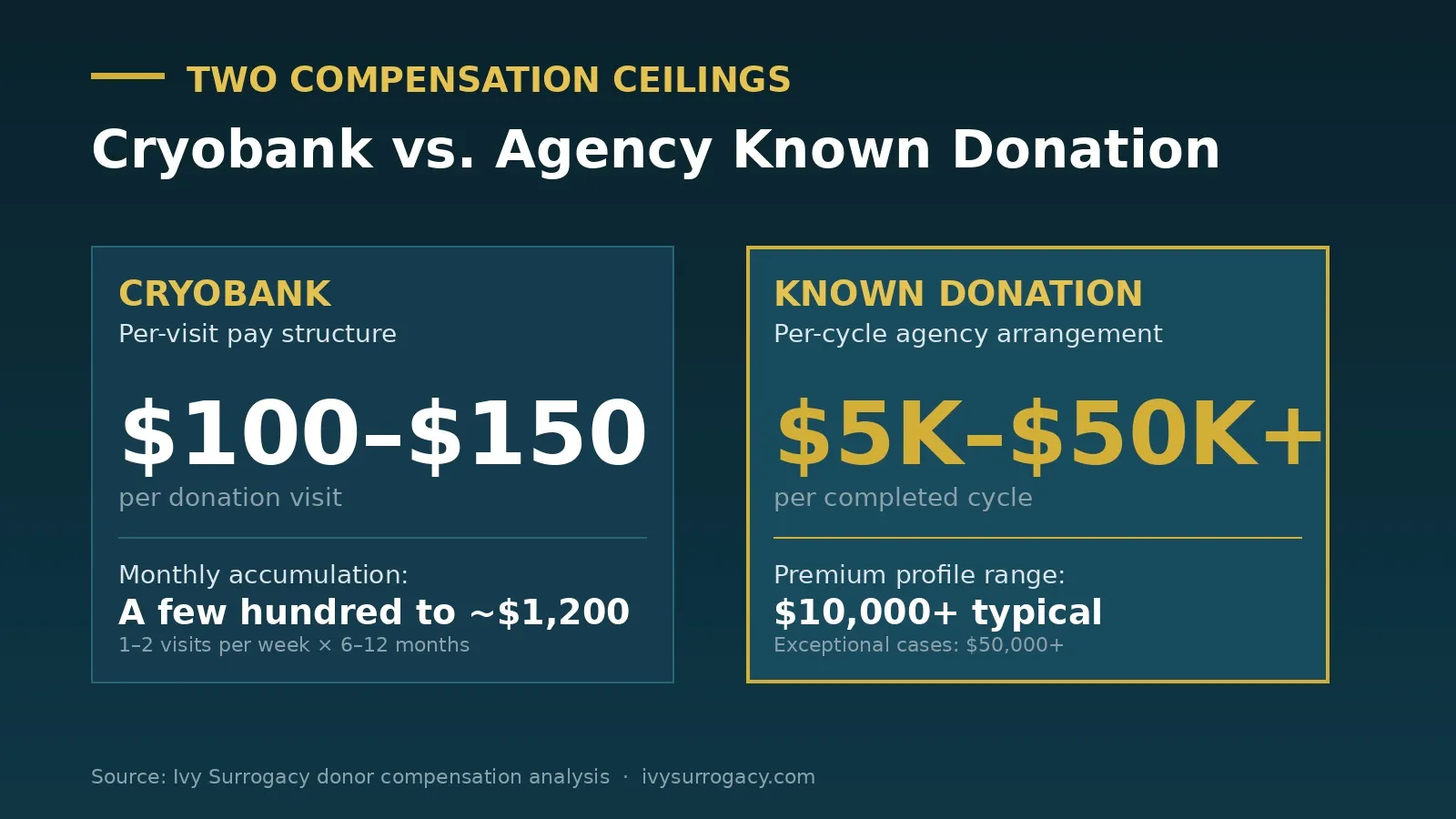 Side-by-side comparison of two sperm donor compensation ceilings — the cryobank channel paying $100 to $150 per donation visit accumulating to a few hundred to about $1,200 per month, versus the agency known donation channel paying $5,000 to $50,000 or more per completed cycle