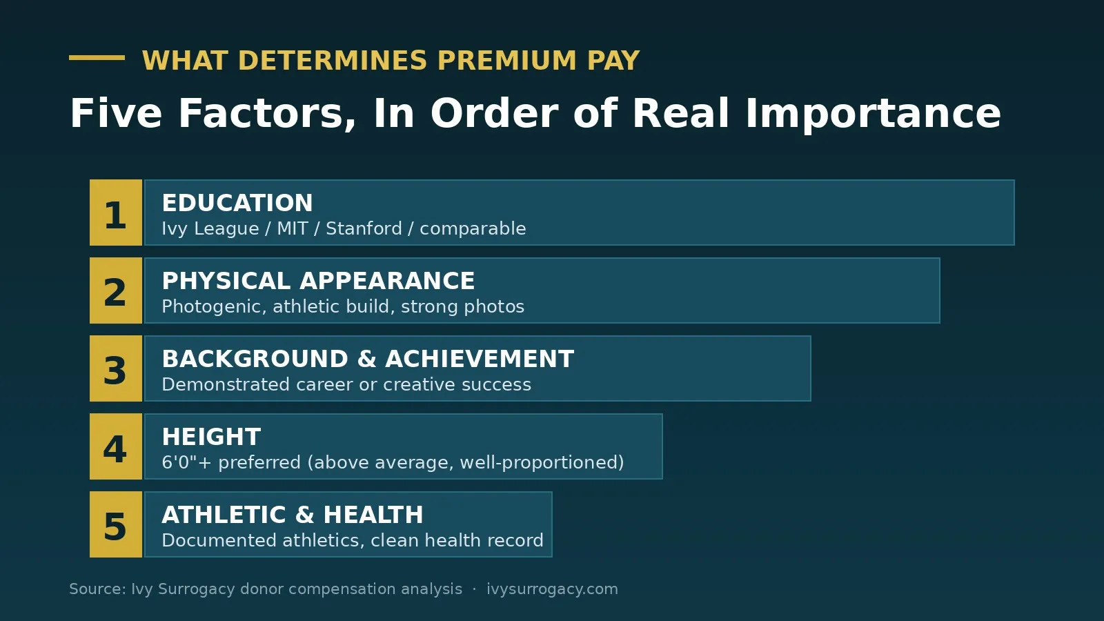 Stacked bar visualization of the five factors that determine premium sperm donor compensation, in order of real-world importance — 1. Education (Ivy League / MIT / Stanford / comparable), 2. Physical Appearance (photogenic, athletic build, strong photos), 3. Background and Achievement (demonstrated career or creative success), 4. Height (6 feet plus preferred, above average and well-proportioned), 5. Athletic and Health (documented athletics, clean health record)