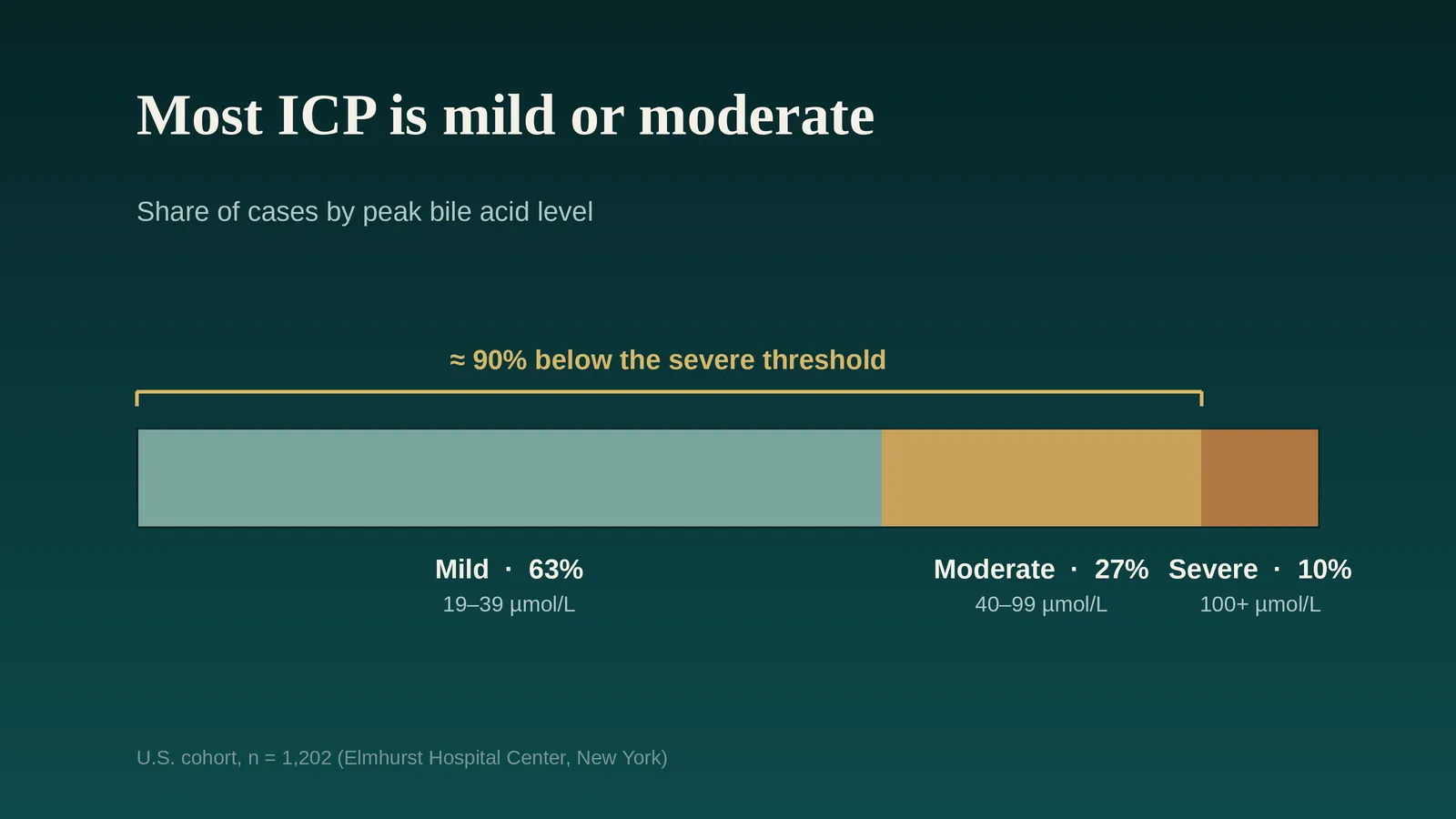 Bar chart of ICP severity: about 63% mild (19–39 µmol/L), 27% moderate (40–99), 10% severe (100+); roughly 90% fall below the severe threshold. U.S. cohort, n=1,202.