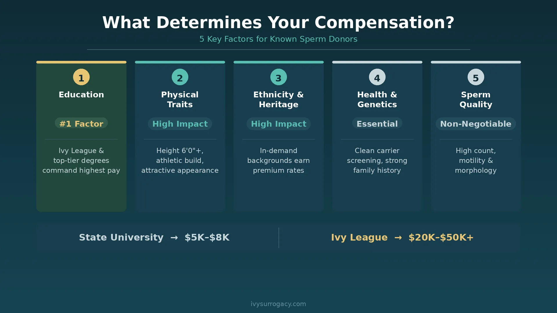 Five key factors that determine known sperm donor compensation: education (#1 factor), physical traits, ethnicity and heritage, health and genetics, and sperm quality. State university donors earn $5K–$8K; Ivy League donors earn $20K–$50K+.