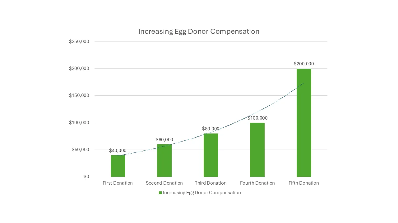 increasing egg donor Compensation