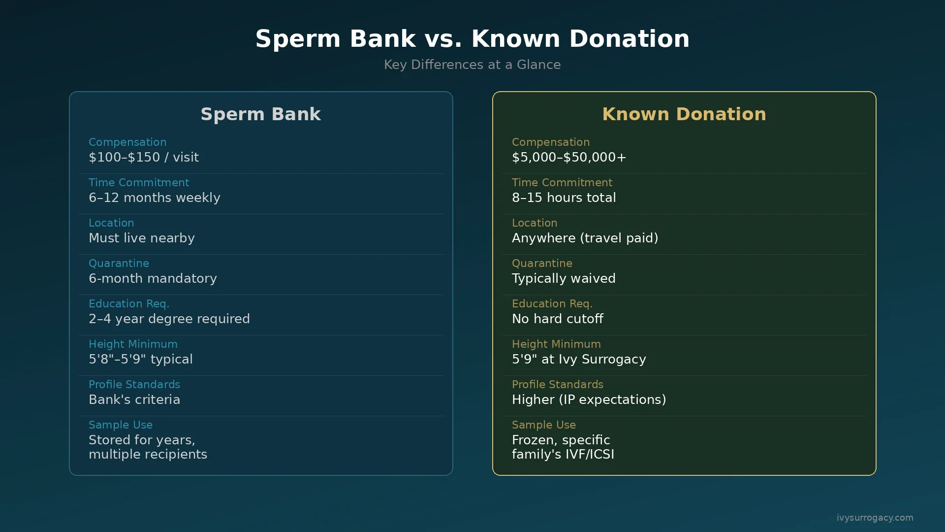 Side-by-side comparison of sperm bank donation versus known donation — compensation, time, location, and requirements