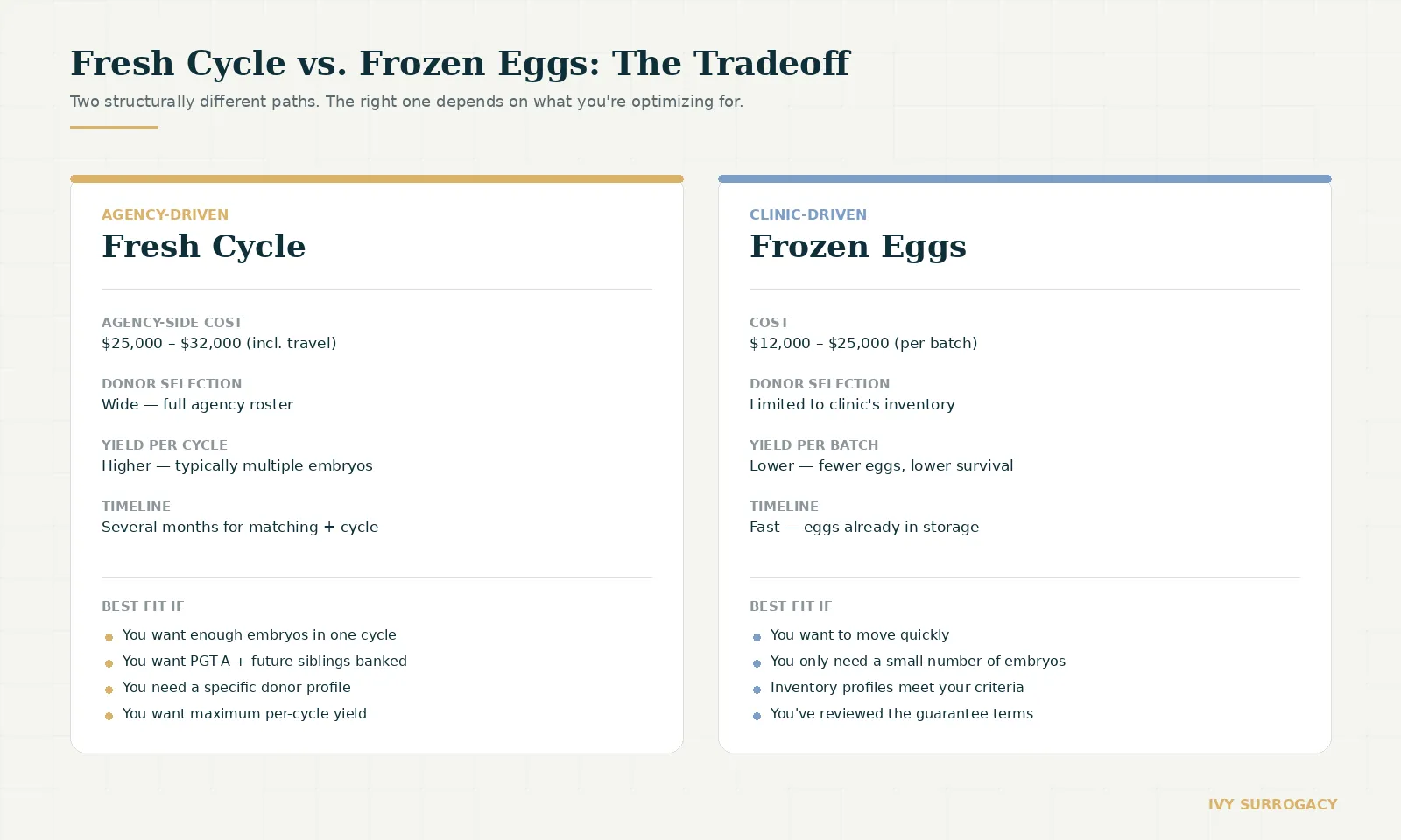 Side-by-side comparison of fresh cycle versus frozen eggs across cost, donor selection, yield per cycle, and timeline, with best-fit scenarios for each path.