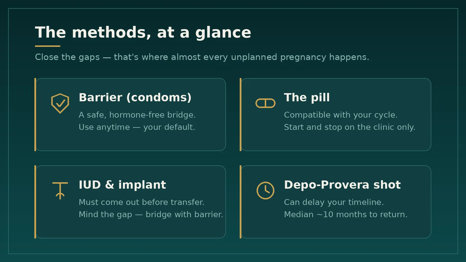 Four contraception options before transfer at a glance: barrier methods anytime, the pill on the clinic's schedule, IUD or implant removed before transfer, and the Depo shot which can delay the timeline about ten months.