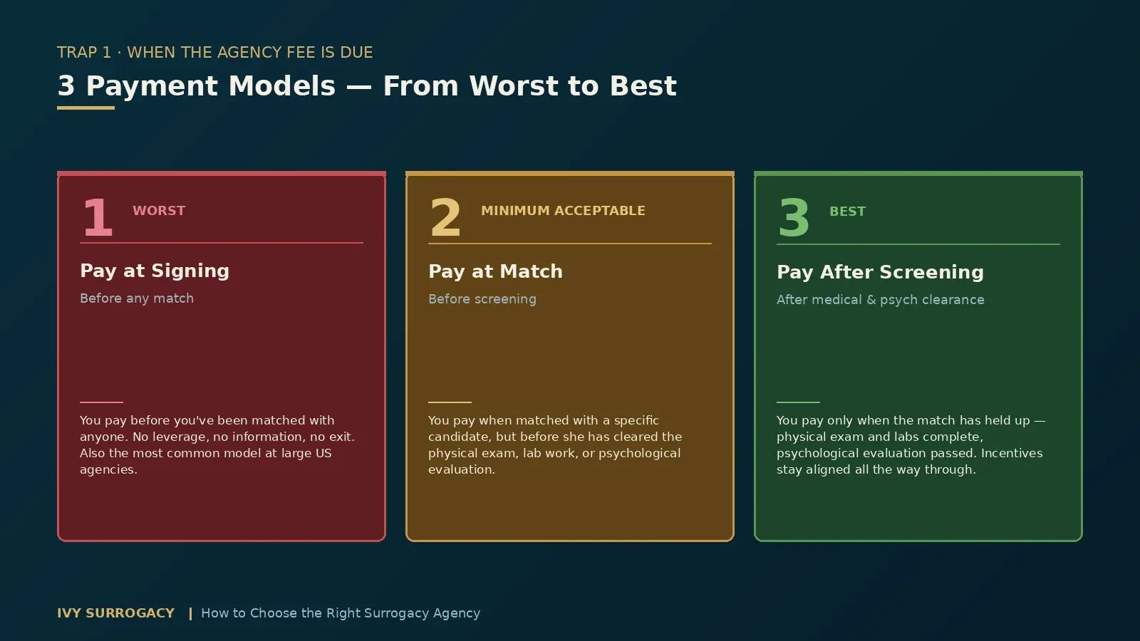 Comparison chart showing 3 surrogacy agency payment models from worst to best: pay at signing before any match (worst), pay at match before screening (minimum acceptable), and pay after the surrogate clears medical and psychological screening (best).