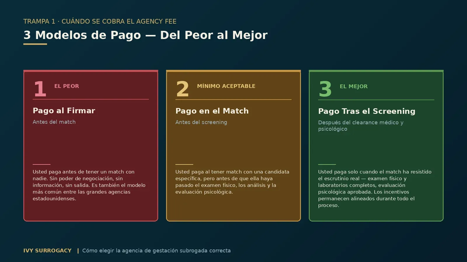 Gráfico comparativo que muestra los 3 modelos de pago del agency fee en agencias de gestación subrogada, del peor al mejor: pago al firmar antes del match (el peor), pago en el match antes del screening (mínimo aceptable), y pago después de que la gestante apruebe los exámenes médicos y psicológicos (el mejor).