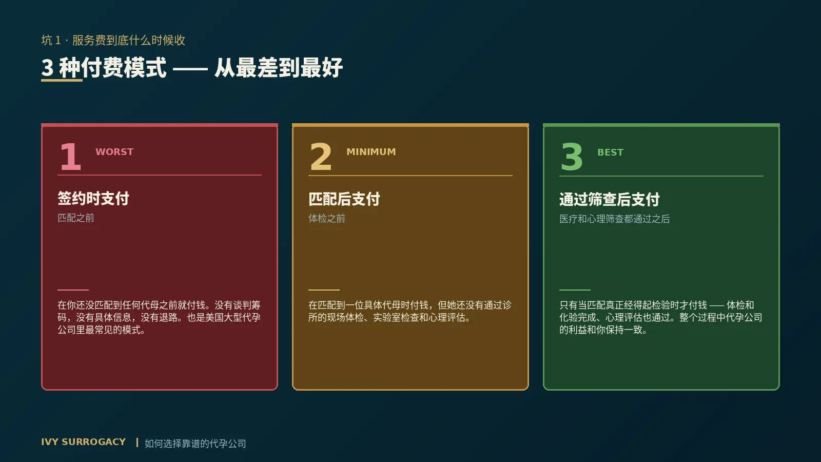 对比图：代孕公司服务费的 3 种收费模式，从最差到最好 —— 签约时支付（最差）、匹配后体检前支付（最低底线）、代母通过医疗和心理筛查之后支付（最好）。