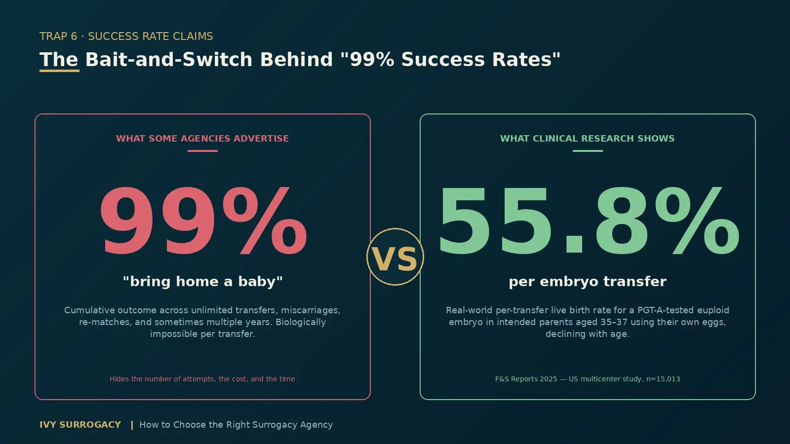 Side-by-side comparison of surrogacy success rate claims: what some agencies advertise (99% "bring home a baby" — a cumulative figure across unlimited attempts) versus what clinical research shows (55.8% per embryo transfer for PGT-A-tested euploid embryos in intended parents aged 35-37, from F&S Reports 2025 US multicenter study, n=15,013).