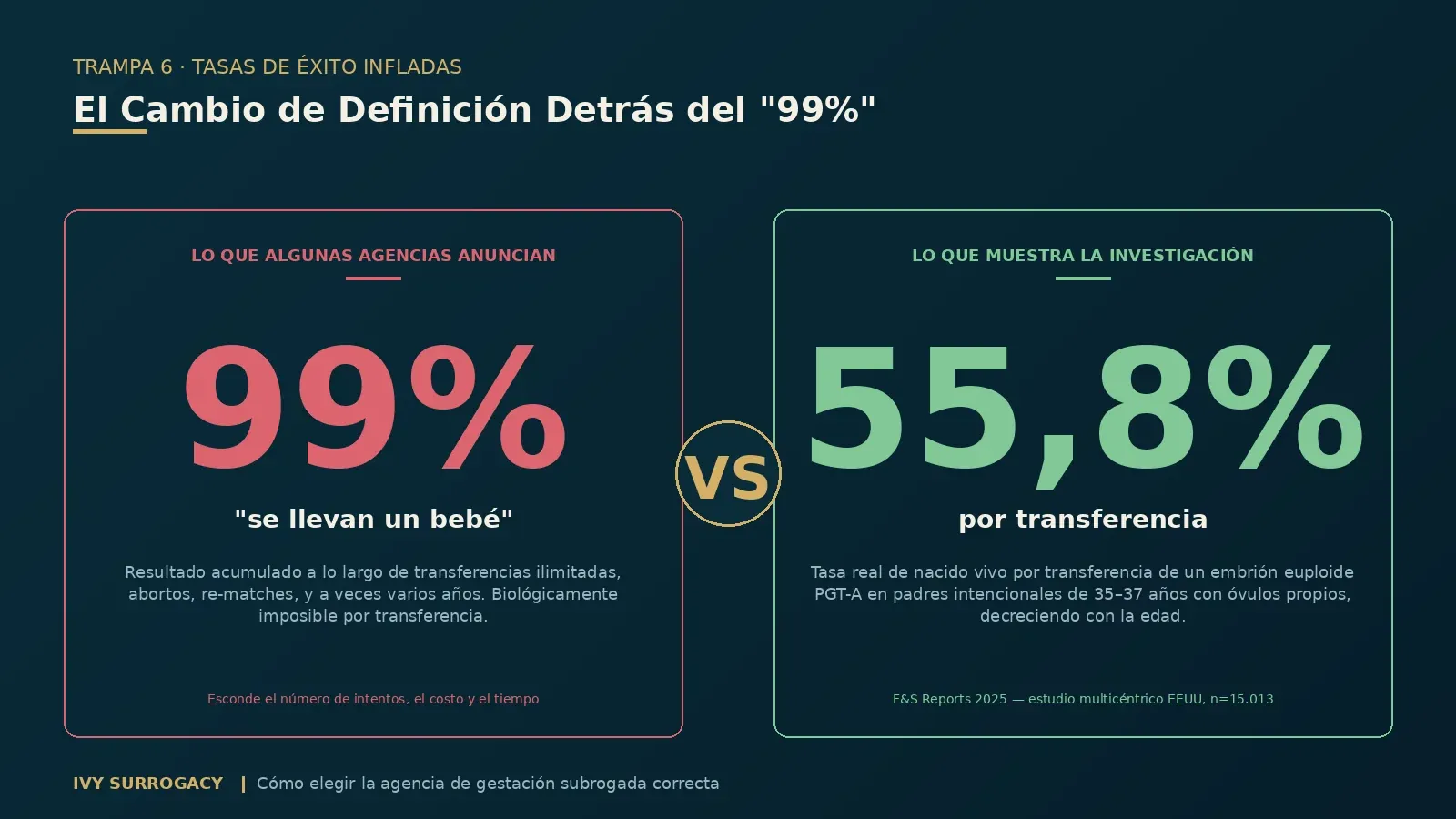 Comparación lado a lado de las afirmaciones de tasas de éxito en gestación subrogada: lo que algunas agencias anuncian ("99% se llevan un bebé" — una cifra acumulada a lo largo de intentos ilimitados) versus lo que muestra la investigación clínica (55,8% por transferencia de embrión euploide PGT-A en padres intencionales de 35-37 años, según el estudio multicéntrico estadounidense F&S Reports 2025, n=15.013).