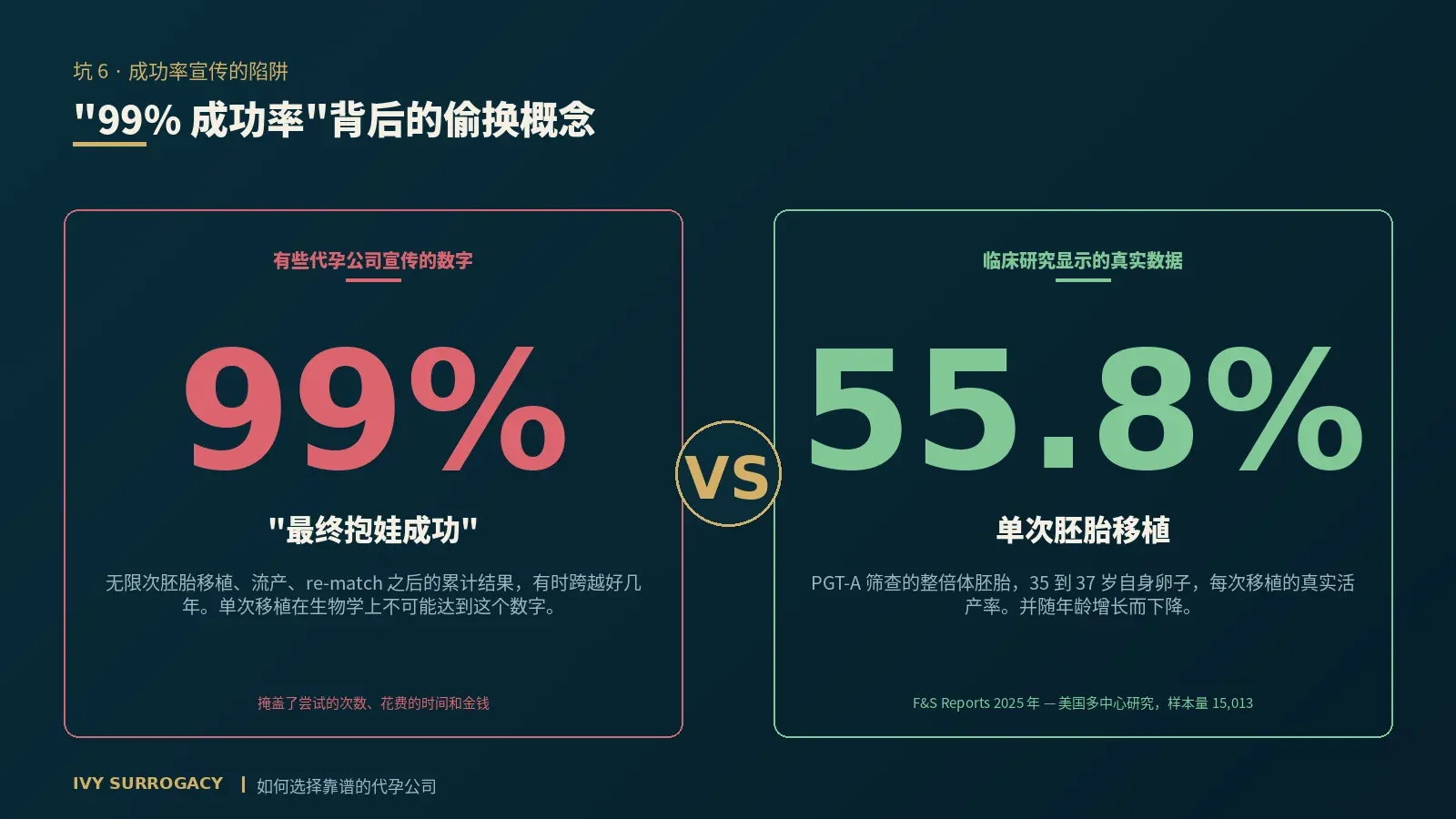 代孕公司成功率宣传对比图：有些代孕公司宣传的"99% 最终抱娃成功率"（无限次尝试后的累计结果）vs 临床研究显示的真实数据 —— 单次胚胎移植 55.8% 活产率（PGT-A 筛查的整倍体胚胎，35 到 37 岁使用自身卵子，数据来源：F&S Reports 2025 年美国多中心研究，样本量 15,013）。