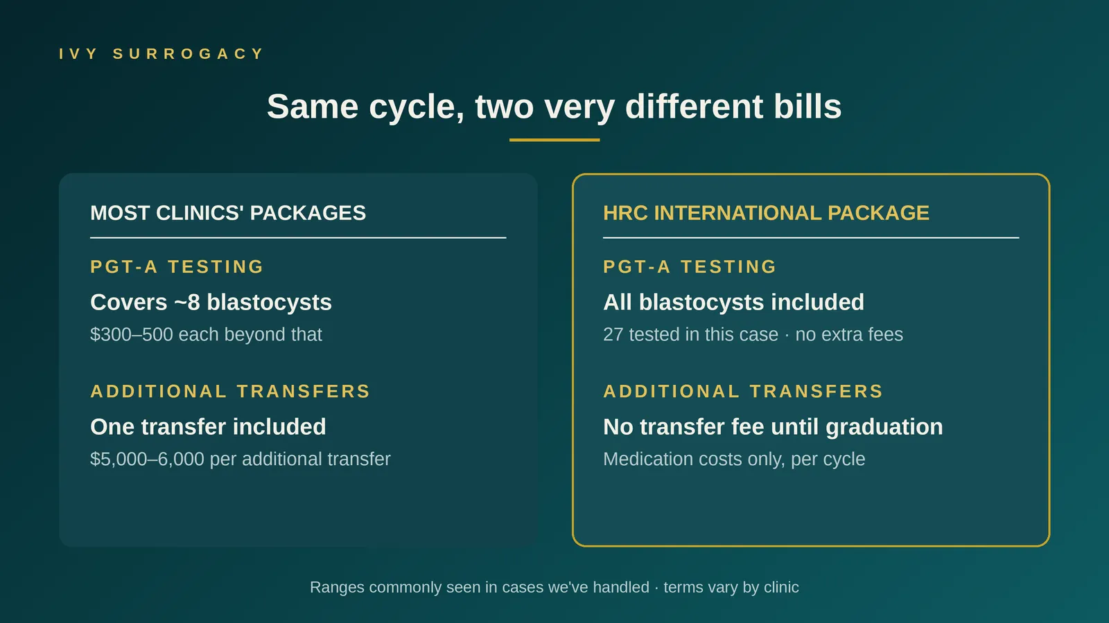 Comparison of most clinics' IVF package terms with HRC's international client package: PGT-A testing coverage and additional embryo transfer fees