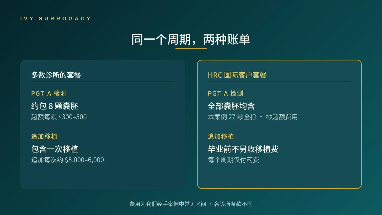 多数诊所的 IVF 套餐与 HRC 国际客户套餐对比:PGT-A 检测覆盖范围与追加移植费用