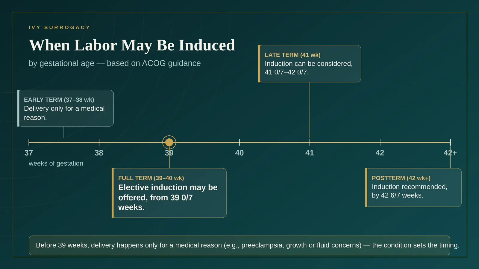 Timeline of when labor may be induced by gestational age, based on ACOG: before 39 weeks only for a medical reason; elective induction may be offered from 39 weeks; it can be considered at 41 weeks; and it is recommended by 42 6/7 weeks.
