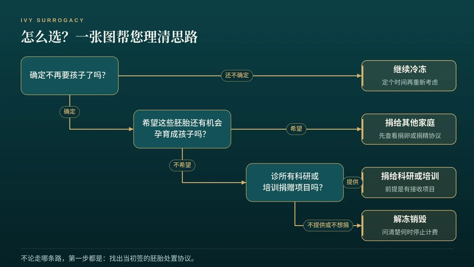 剩余胚胎处理决策流程图:还不确定是否再要孩子,就继续冷冻;希望胚胎有机会孕育成孩子,就捐给其他家庭;否则看诊所有没有科研或培训捐赠项目,有就捐给科研,没有就解冻销毁。