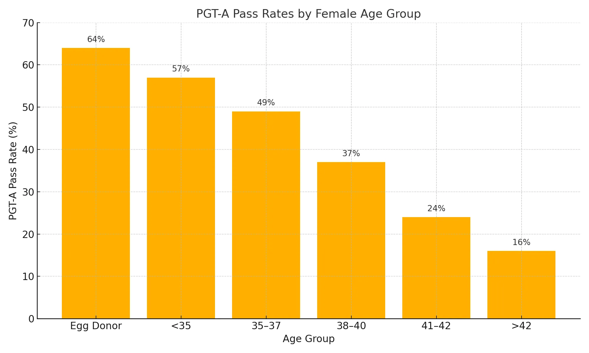 pgt a pass rate by age