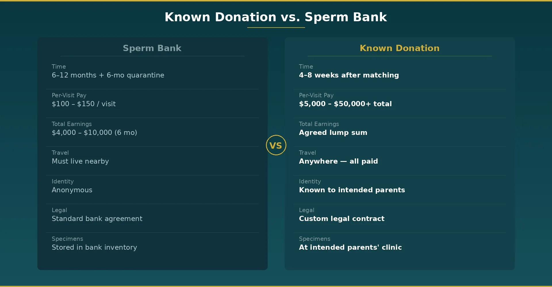 Side-by-side comparison of sperm bank donation versus known donation through an agency, covering time commitment, compensation, travel, identity, legal structure, and specimen handling