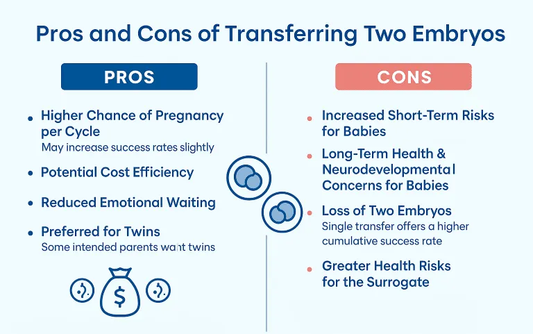 two embryos Transfer