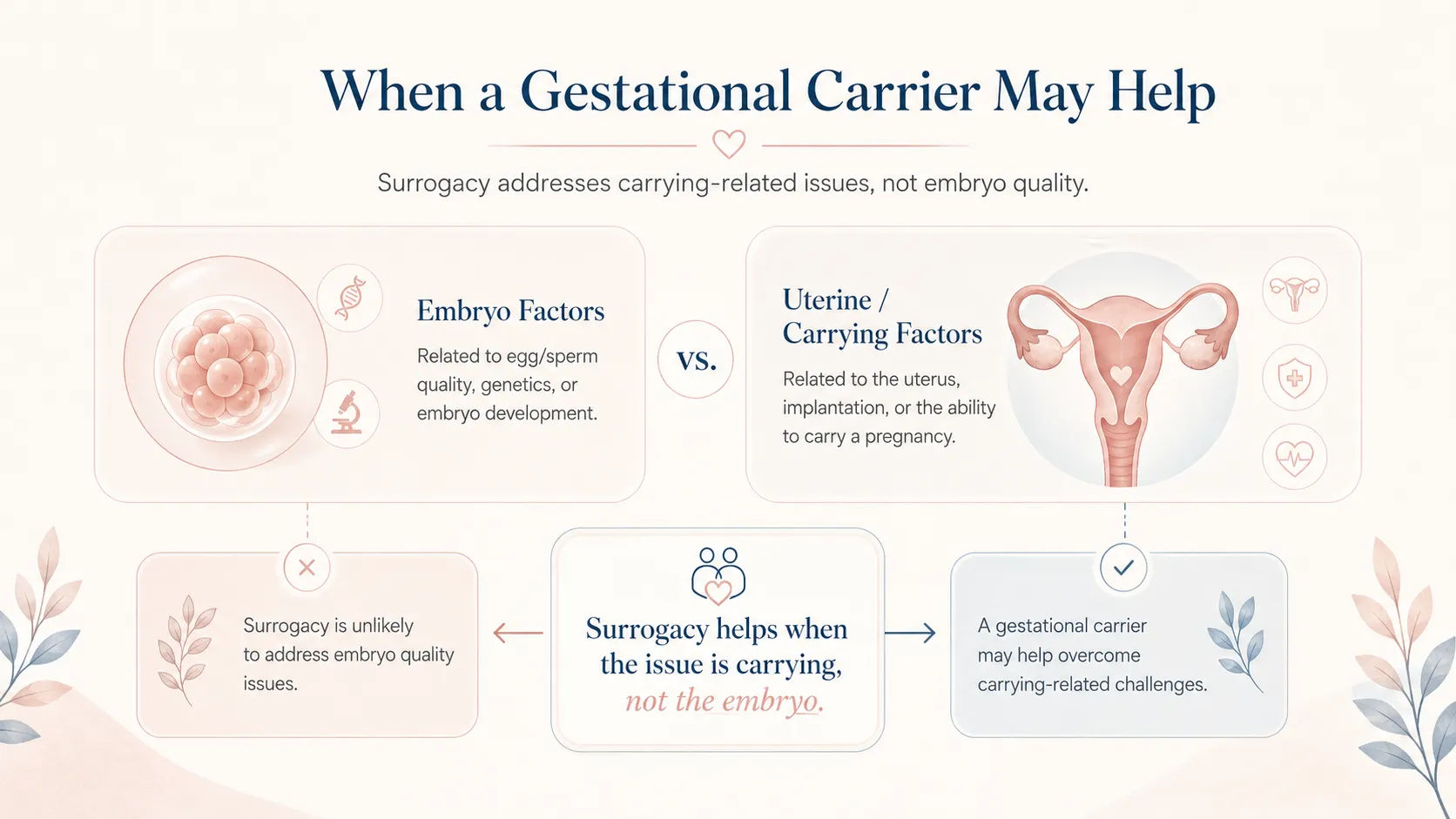 Infographic comparing embryo factors with uterine and carrying factors to explain when a gestational carrier may help.